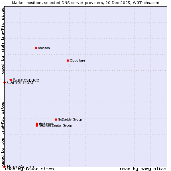 Market position of Namespace vs. Camel Host vs. NameAction