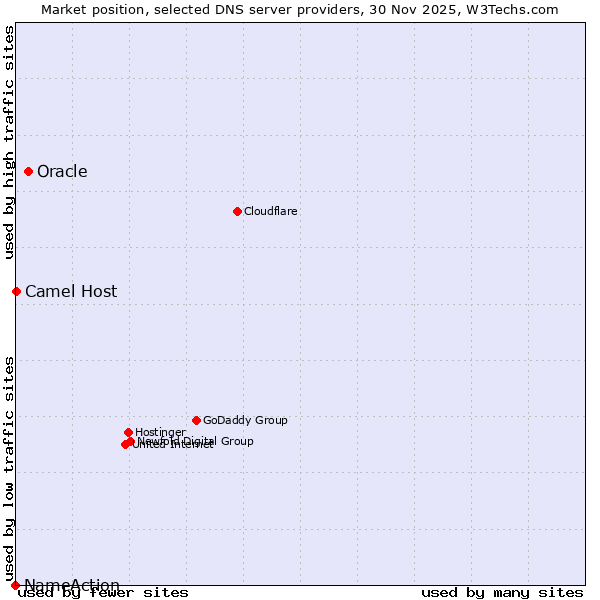 Market position of Oracle vs. Camel Host vs. NameAction