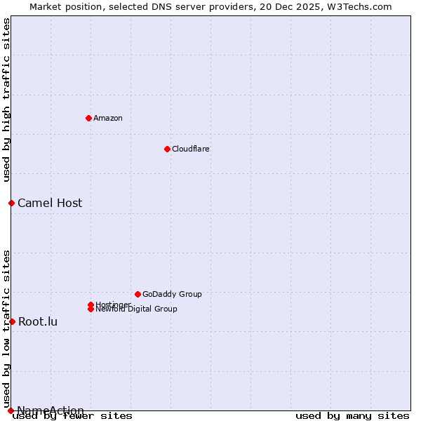 Market position of Root.lu vs. Camel Host vs. NameAction