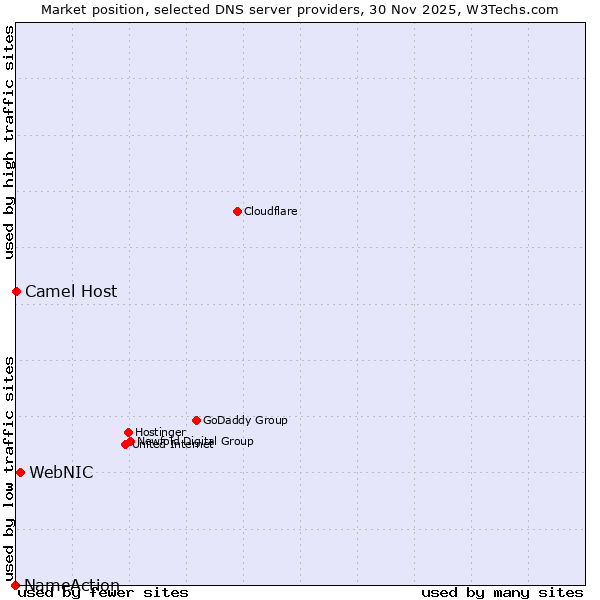 Market position of WebNIC vs. Camel Host vs. NameAction