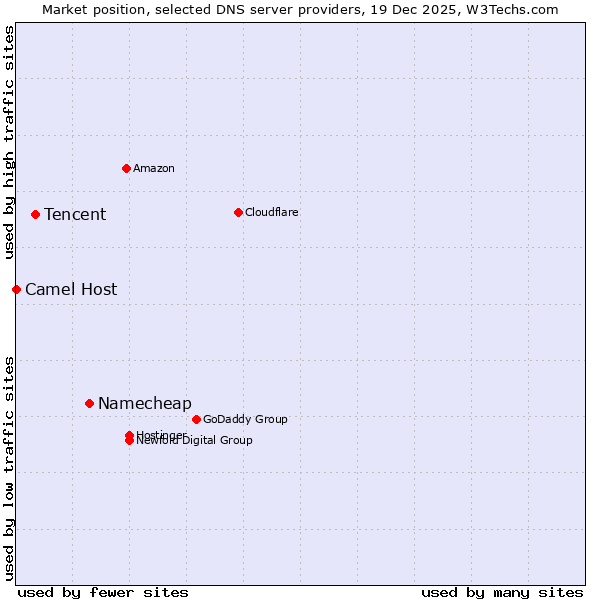 Market position of Namecheap vs. Tencent vs. Camel Host