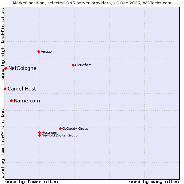 Market position of Name.com vs. NetCologne vs. Camel Host