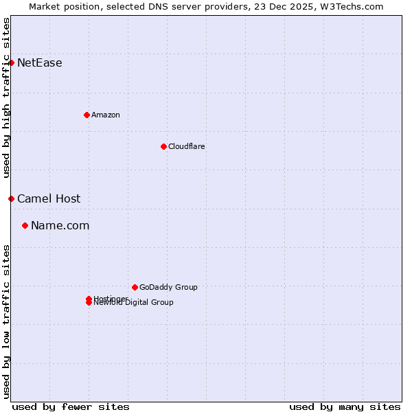 Market position of Name.com vs. Camel Host vs. NetEase