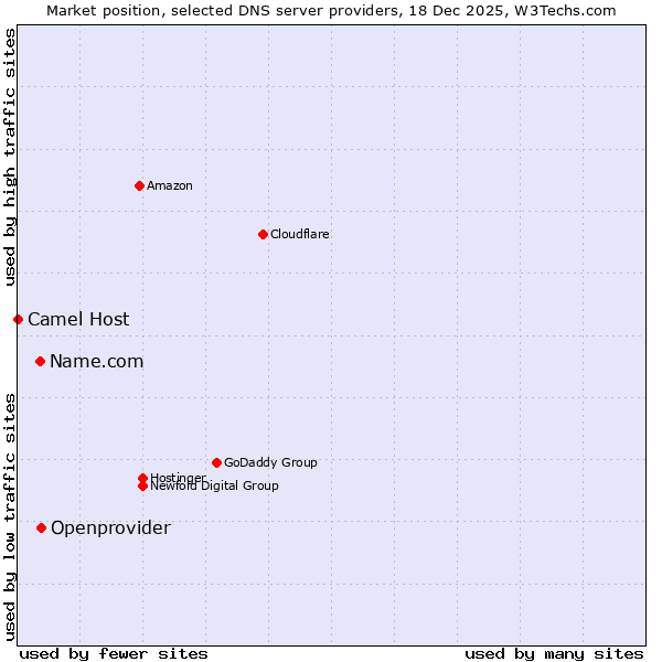 Market position of Openprovider vs. Name.com vs. Camel Host