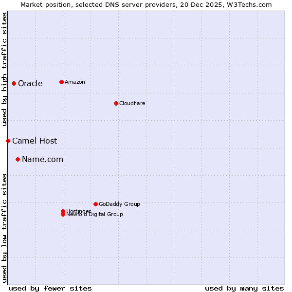 Market position of Name.com vs. Oracle vs. Camel Host