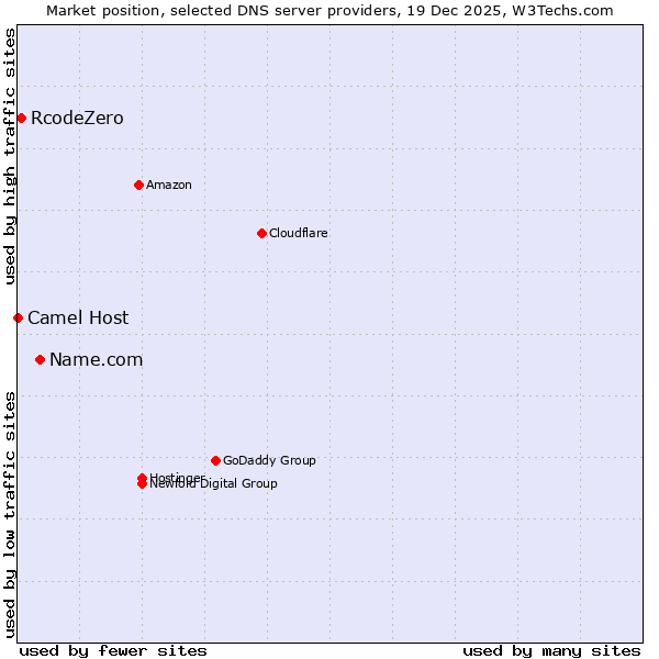 Market position of Name.com vs. RcodeZero vs. Camel Host