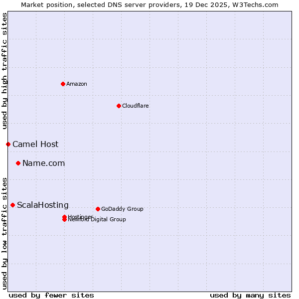Market position of Name.com vs. ScalaHosting vs. Camel Host