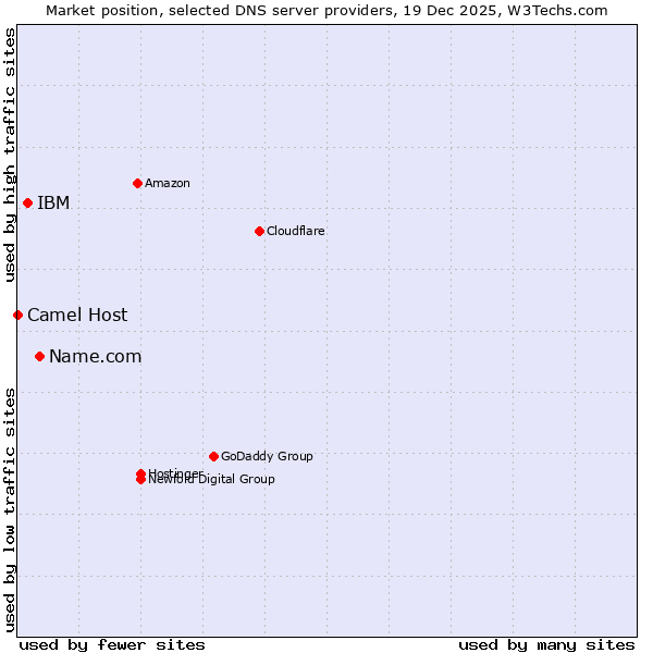 Market position of Name.com vs. IBM vs. Camel Host