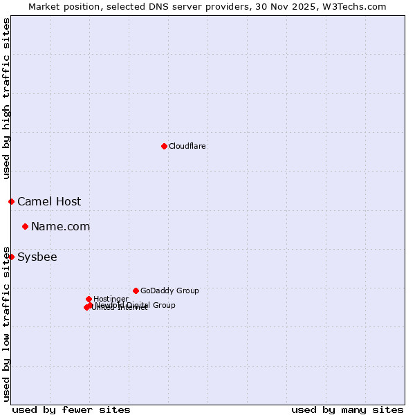 Market position of Name.com vs. Camel Host vs. Sysbee