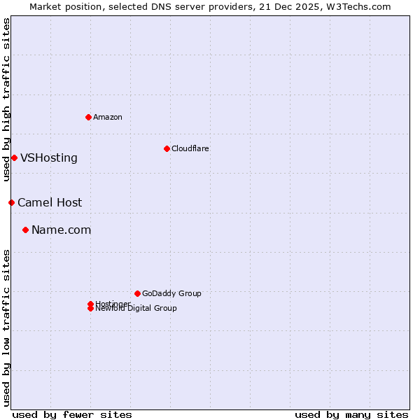 Market position of Name.com vs. VSHosting vs. Camel Host