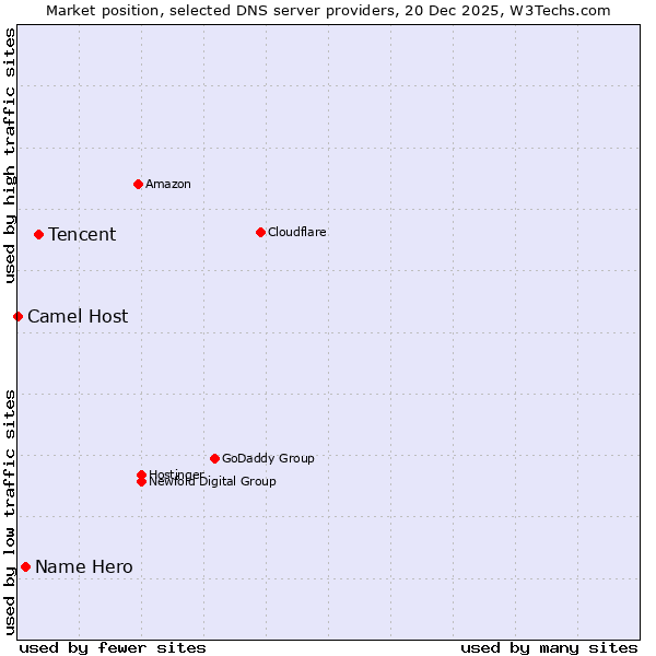 Market position of Tencent vs. Name Hero vs. Camel Host