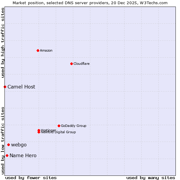 Market position of webgo vs. Name Hero vs. Camel Host