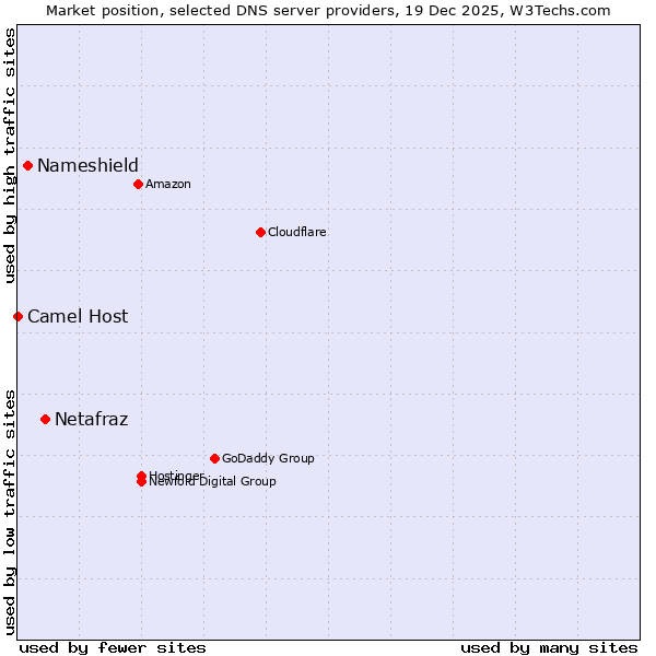 Market position of Netafraz vs. Nameshield vs. Camel Host