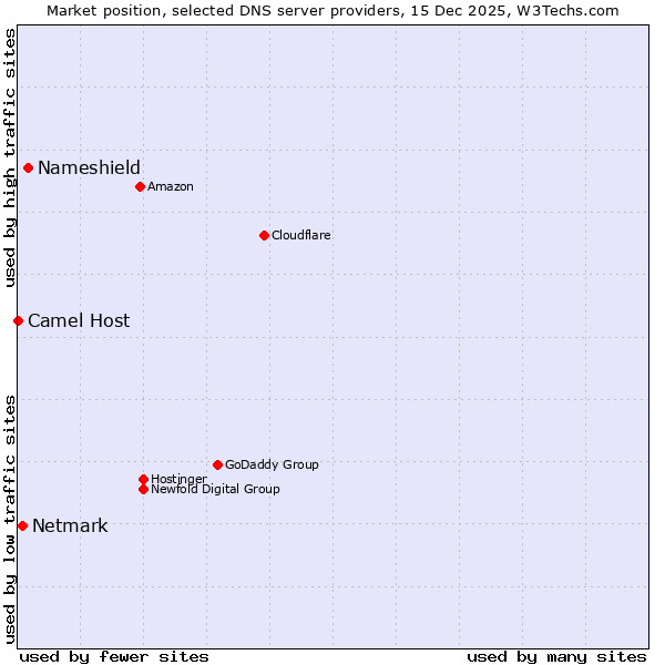 Market position of Nameshield vs. Netmark vs. Camel Host