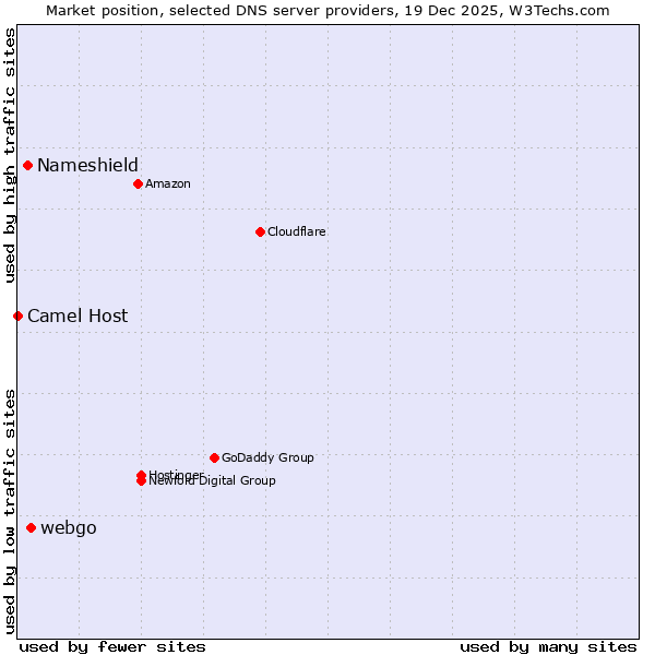 Market position of webgo vs. Nameshield vs. Camel Host