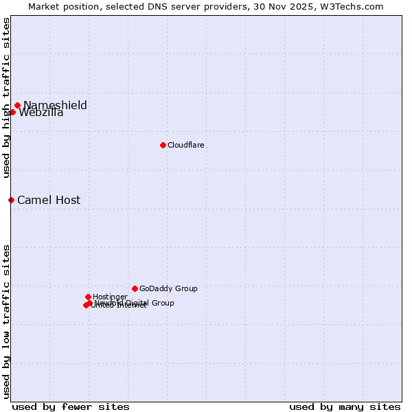 Market position of Nameshield vs. Webzilla vs. Camel Host