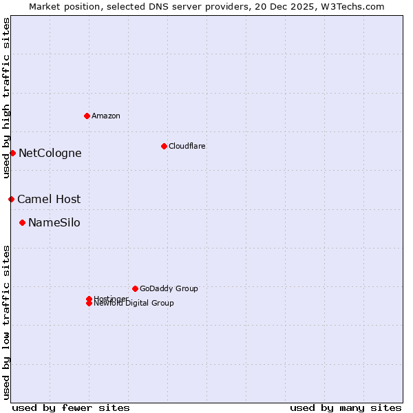 Market position of NameSilo vs. NetCologne vs. Camel Host