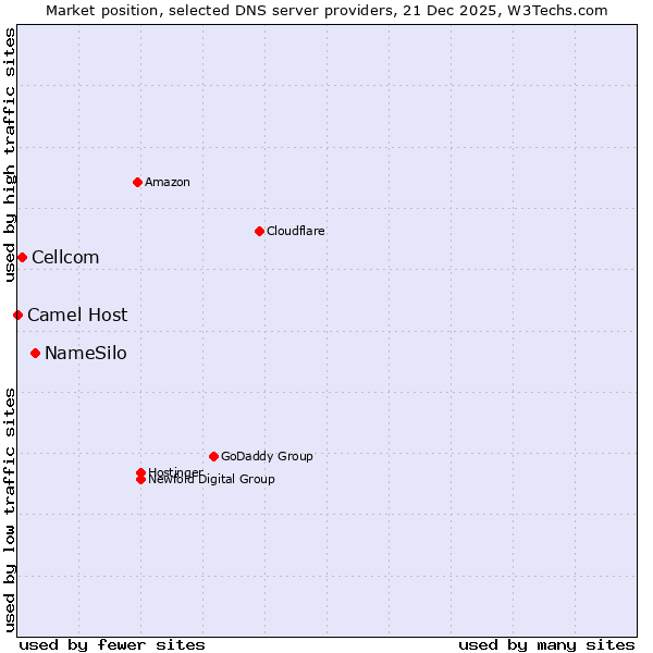 Market position of NameSilo vs. Cellcom vs. Camel Host