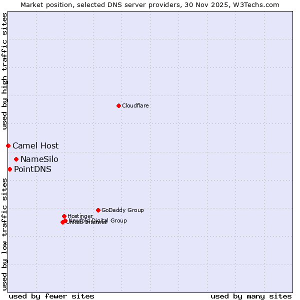 Market position of NameSilo vs. PointDNS vs. Camel Host