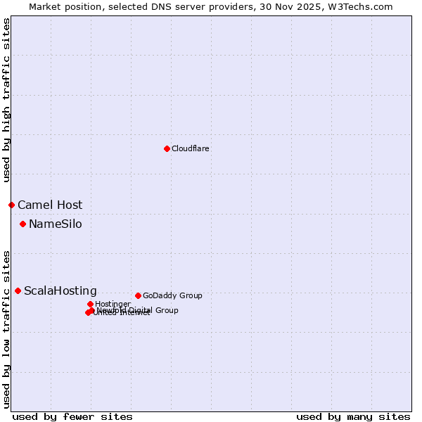 Market position of NameSilo vs. ScalaHosting vs. Camel Host