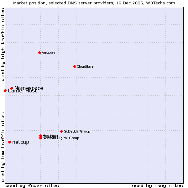 Market position of Namespace vs. netcup vs. Camel Host