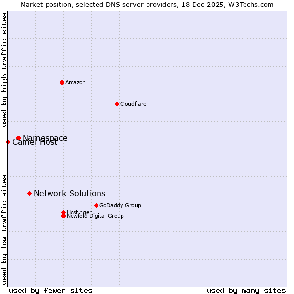 Market position of Network Solutions vs. Namespace vs. Camel Host