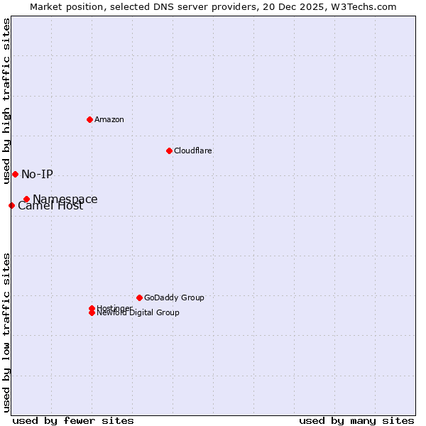 Market position of Namespace vs. No-IP vs. Camel Host