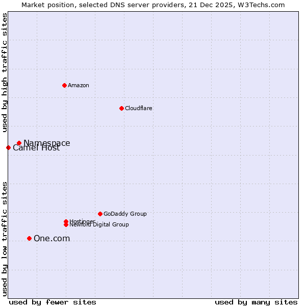 Market position of One.com vs. Namespace vs. Camel Host