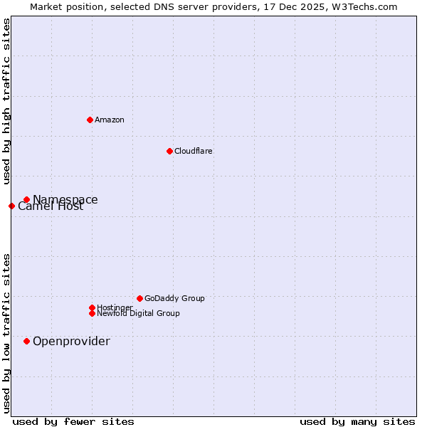 Market position of Openprovider vs. Namespace vs. Camel Host