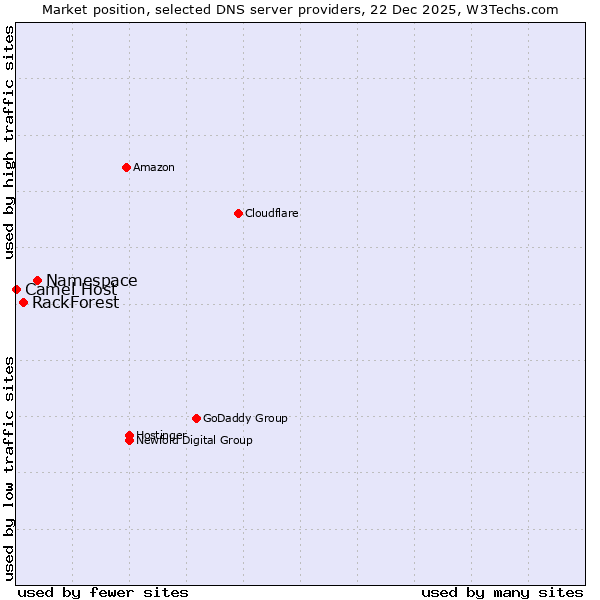 Market position of Namespace vs. RackForest vs. Camel Host