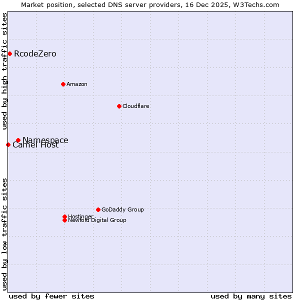 Market position of Namespace vs. RcodeZero vs. Camel Host
