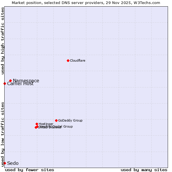 Market position of Namespace vs. Camel Host vs. Sedo