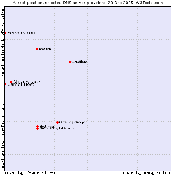 Market position of Namespace vs. Camel Host vs. Servers.com
