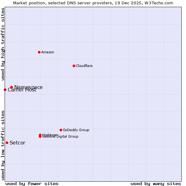 Market position of Namespace vs. Setcor vs. Camel Host