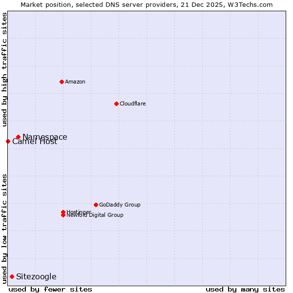Market position of Namespace vs. Sitezoogle vs. Camel Host