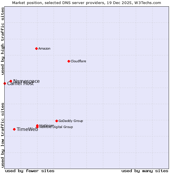 Market position of TimeWeb vs. Namespace vs. Camel Host