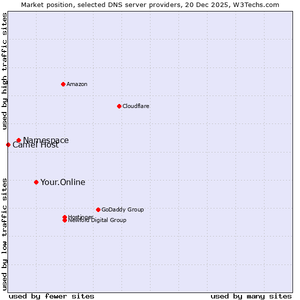 Market position of Your.Online vs. Namespace vs. Camel Host