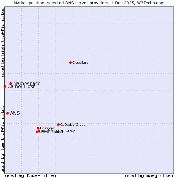 Market position of Namespace vs. ANS vs. Camel Host