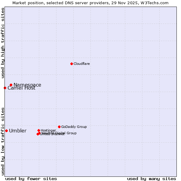 Market position of Namespace vs. Umbler vs. Camel Host