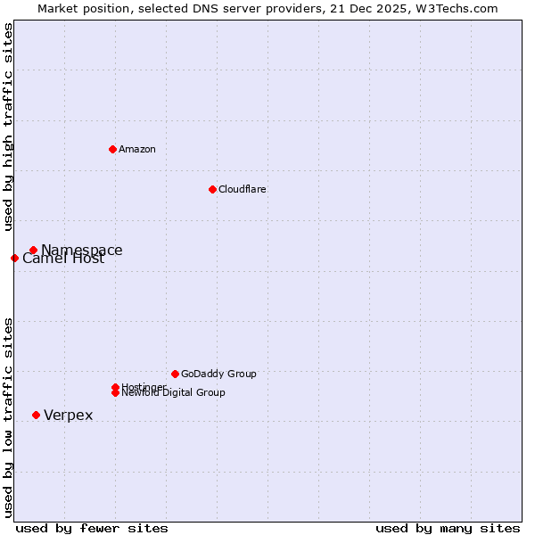 Market position of Verpex vs. Namespace vs. Camel Host