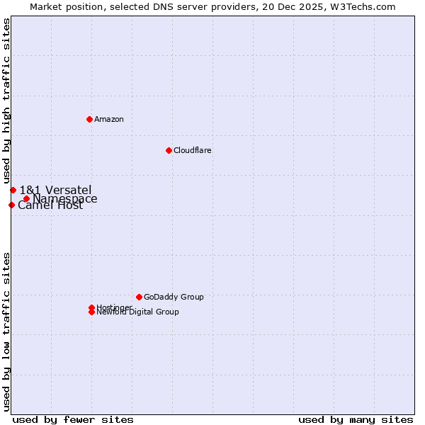 Market position of Namespace vs. 1&1 Versatel vs. Camel Host