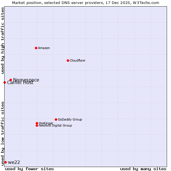 Market position of Namespace vs. we22 vs. Camel Host