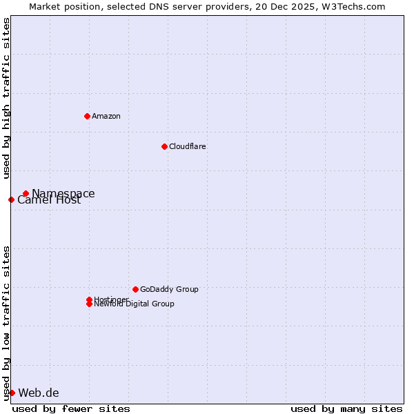 Market position of Namespace vs. Web.de vs. Camel Host