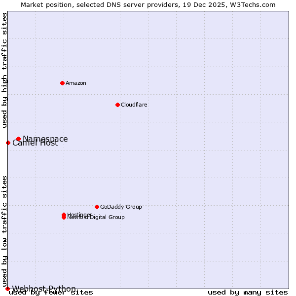 Market position of Namespace vs. Camel Host vs. Webhost Python