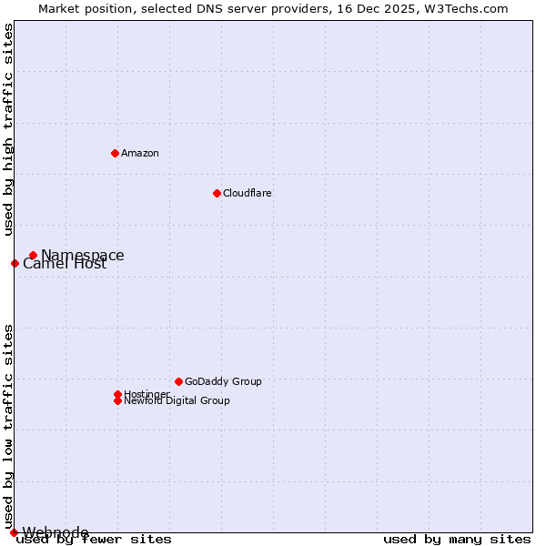 Market position of Namespace vs. Camel Host vs. Webnode