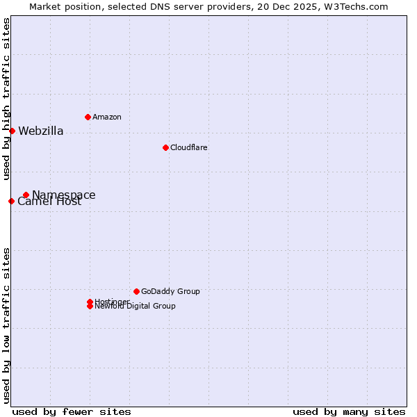 Market position of Namespace vs. Webzilla vs. Camel Host