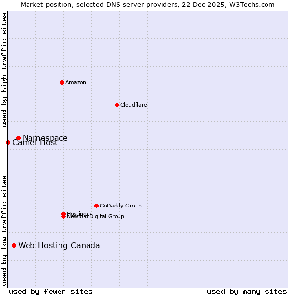 Market position of Namespace vs. Web Hosting Canada vs. Camel Host