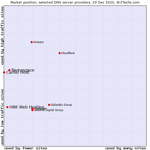 Market position of Namespace vs. H88 Web Hosting vs. Camel Host