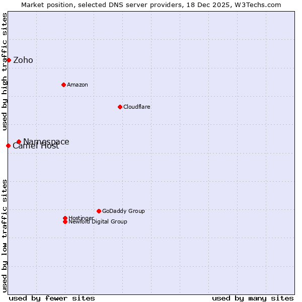 Market position of Namespace vs. Zoho vs. Camel Host