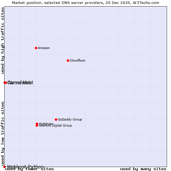 Market position of NameWeb vs. Camel Host vs. Webhost Python
